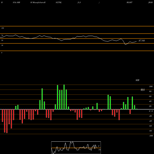 RSI & MRSI charts BSB Bancorp, Inc. BLMT share NASDAQ Stock Exchange 