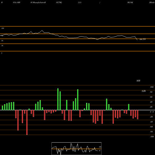 RSI & MRSI charts Blink Charging Co. BLNK share NASDAQ Stock Exchange 