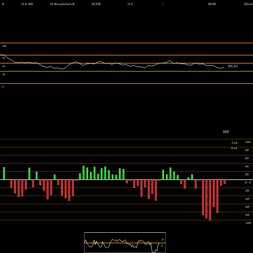 RSI & MRSI charts BioLineRx Ltd. BLRX share NASDAQ Stock Exchange 