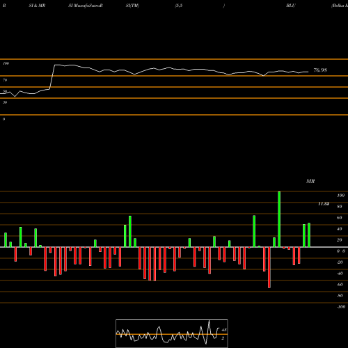 RSI & MRSI charts Bellus Health Inc BLU share NASDAQ Stock Exchange 