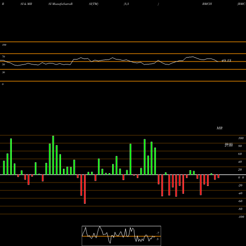 RSI & MRSI charts BMC Stock Holdings, Inc. BMCH share NASDAQ Stock Exchange 