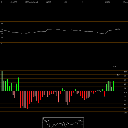 RSI & MRSI charts Biomerica, Inc. BMRA share NASDAQ Stock Exchange 