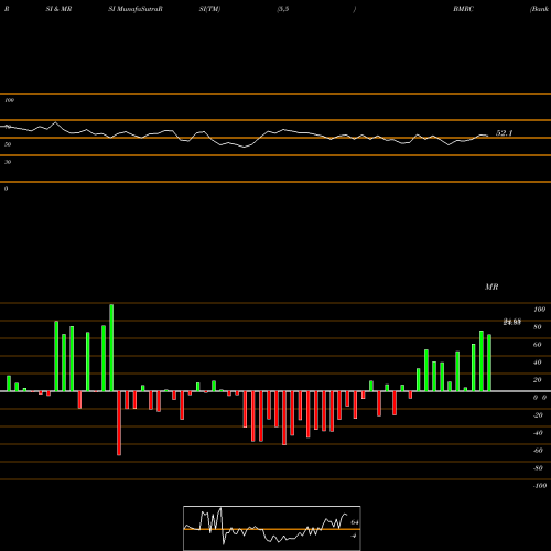 RSI & MRSI charts Bank Of Marin Bancorp BMRC share NASDAQ Stock Exchange 