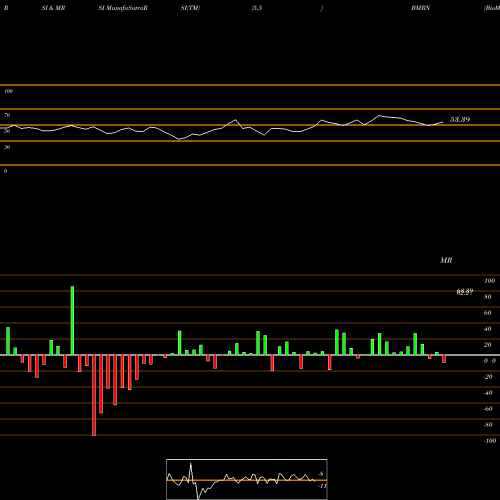 RSI & MRSI charts BioMarin Pharmaceutical Inc. BMRN share NASDAQ Stock Exchange 