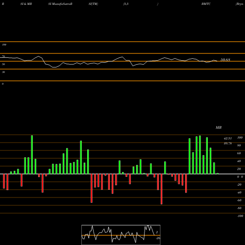 RSI & MRSI charts Bryn Mawr Bank Corporation BMTC share NASDAQ Stock Exchange 