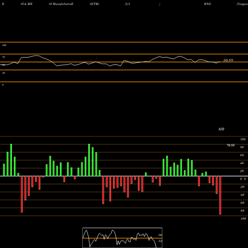 RSI & MRSI charts Vanguard Total Bond Market ETF BND share NASDAQ Stock Exchange 