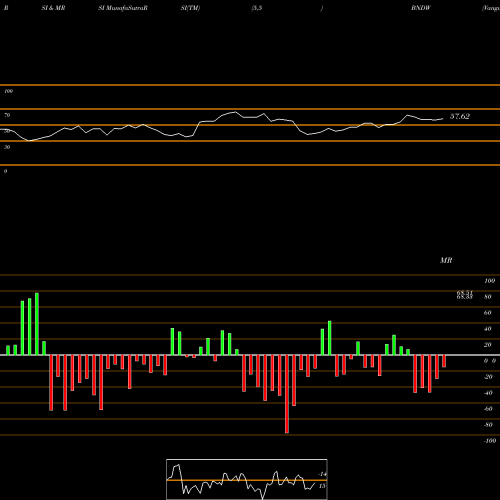 RSI & MRSI charts Vanguard Total World Bond ETF BNDW share NASDAQ Stock Exchange 