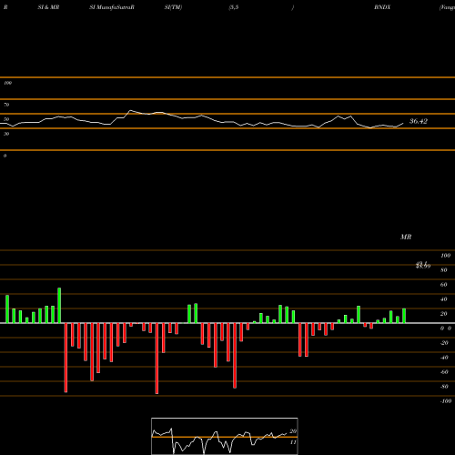 RSI & MRSI charts Vanguard Total International Bond ETF BNDX share NASDAQ Stock Exchange 
