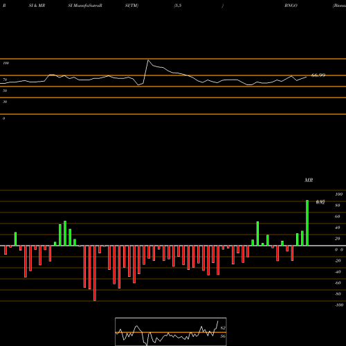 RSI & MRSI charts Bionano Genomics, Inc. BNGO share NASDAQ Stock Exchange 