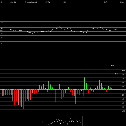 RSI & MRSI charts Burning Rock Biotech Limited ADR BNR share NASDAQ Stock Exchange 