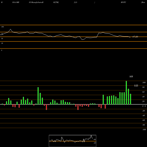 RSI & MRSI charts Benitec Biopharma Limited BNTC share NASDAQ Stock Exchange 