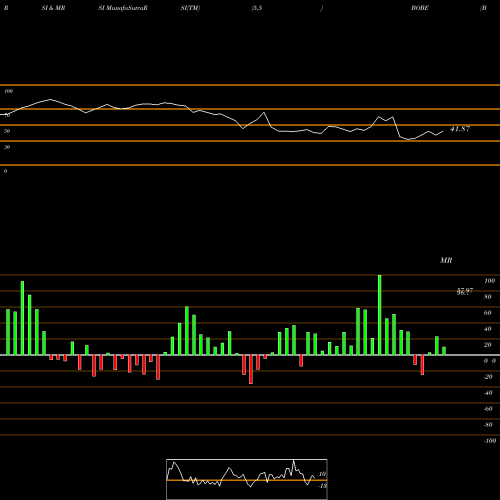 RSI & MRSI charts Bob Evans Farms, Inc. BOBE share NASDAQ Stock Exchange 