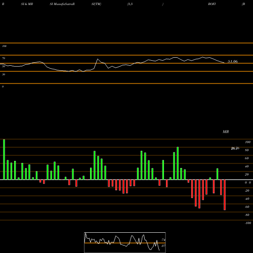 RSI & MRSI charts BofI Holding, Inc. BOFI share NASDAQ Stock Exchange 