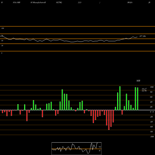 RSI & MRSI charts Bojangles', Inc. BOJA share NASDAQ Stock Exchange 