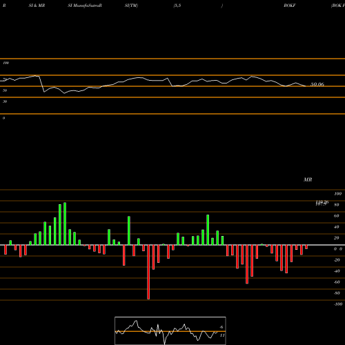 RSI & MRSI charts BOK Financial Corporation BOKF share NASDAQ Stock Exchange 