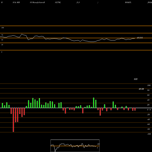 RSI & MRSI charts BOK Financial Corporation BOKFL share NASDAQ Stock Exchange 