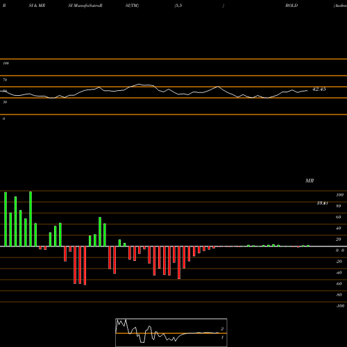 RSI & MRSI charts Audentes Therapeutics, Inc. BOLD share NASDAQ Stock Exchange 