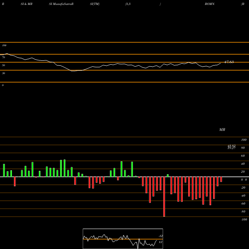 RSI & MRSI charts Boston Omaha Corporation BOMN share NASDAQ Stock Exchange 
