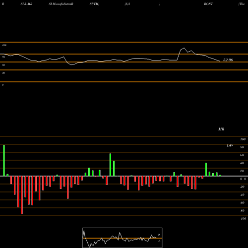 RSI & MRSI charts The Bon-Ton Stores, Inc. BONT share NASDAQ Stock Exchange 