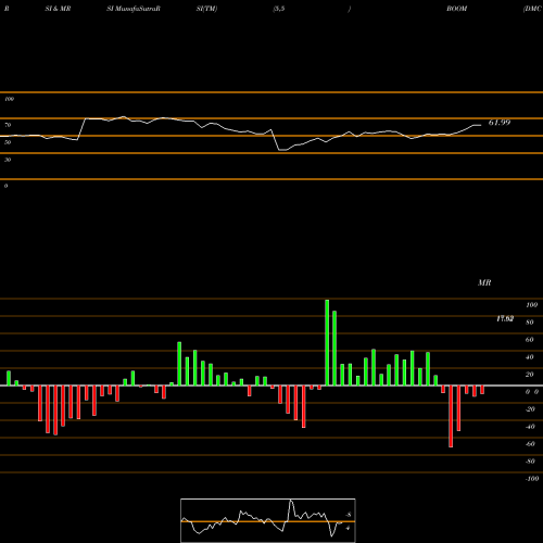 RSI & MRSI charts DMC Global Inc. BOOM share NASDAQ Stock Exchange 