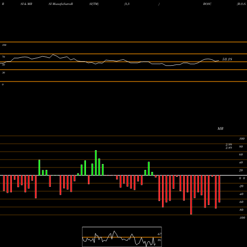 RSI & MRSI charts B.O.S. Better Online Solutions BOSC share NASDAQ Stock Exchange 