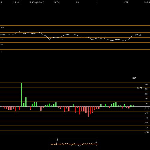 RSI & MRSI charts Global X Robotics & Artificial Intelligence ETF BOTZ share NASDAQ Stock Exchange 