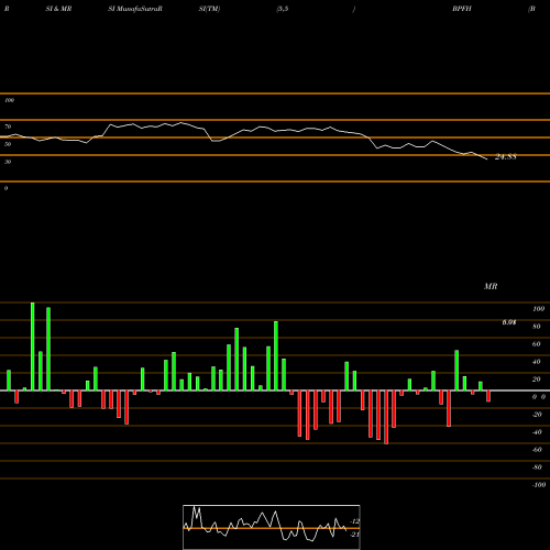 RSI & MRSI charts Boston Private Financial Holdings, Inc. BPFH share NASDAQ Stock Exchange 