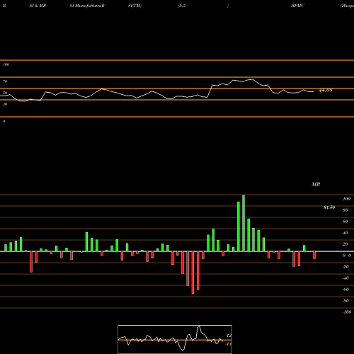 RSI & MRSI charts Blueprint Medicines Corporation BPMC share NASDAQ Stock Exchange 