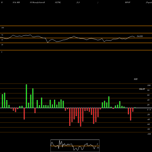 RSI & MRSI charts Popular, Inc. BPOP share NASDAQ Stock Exchange 
