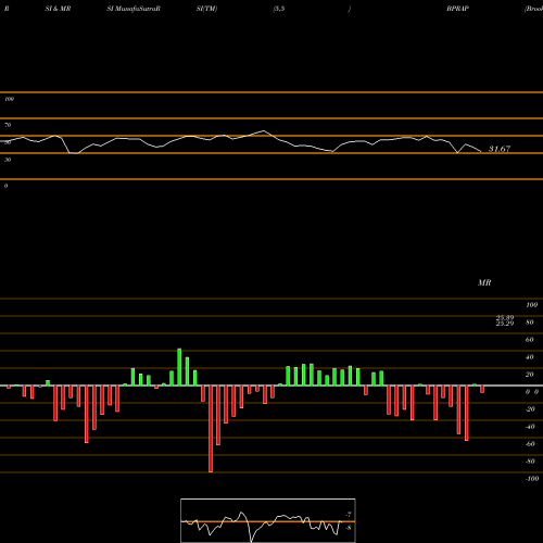 RSI & MRSI charts Brookfield Property REIT Inc. BPRAP share NASDAQ Stock Exchange 