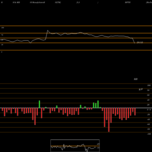 RSI & MRSI charts Bio-Path Holdings, Inc. BPTH share NASDAQ Stock Exchange 