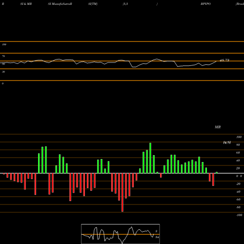 RSI & MRSI charts Brookfield Property Partners L.P. 6.375% Prf P BPYPO share NASDAQ Stock Exchange 