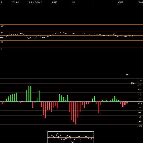 RSI & MRSI charts Brookfield Property Partners LP Pfd Unit Ltd Par BPYPP share NASDAQ Stock Exchange 