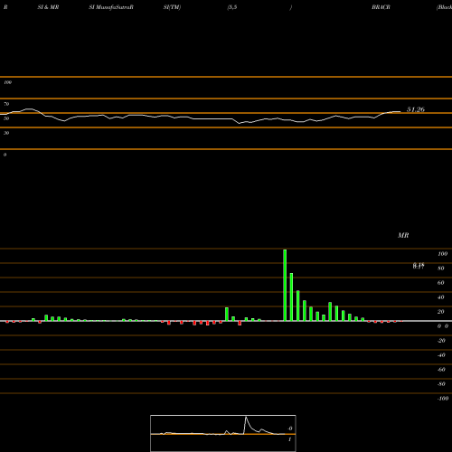 RSI & MRSI charts Black Ridge Acquisition Corp. BRACR share NASDAQ Stock Exchange 