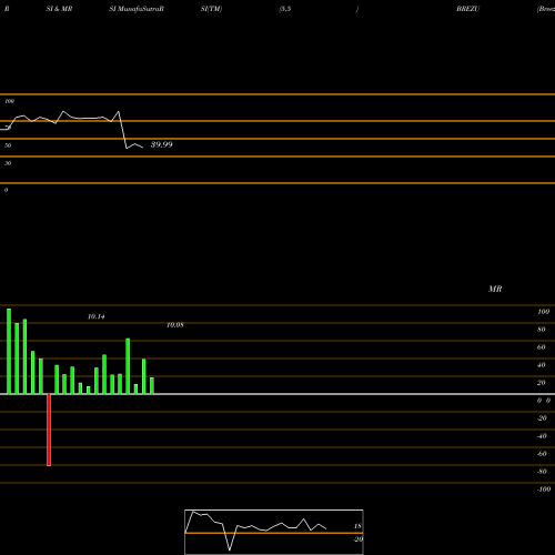 RSI & MRSI charts Breeze Holdings Acquisition Corp BREZU share NASDAQ Stock Exchange 
