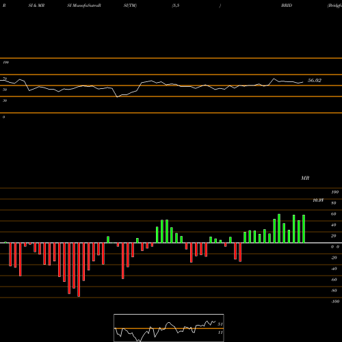 RSI & MRSI charts Bridgford Foods Corporation BRID share NASDAQ Stock Exchange 