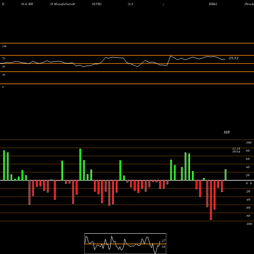 RSI & MRSI charts Brookline Bancorp, Inc. BRKL share NASDAQ Stock Exchange 