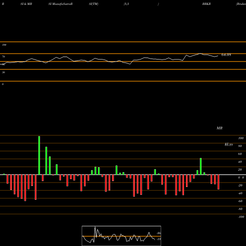 RSI & MRSI charts Bruker Corporation BRKR share NASDAQ Stock Exchange 