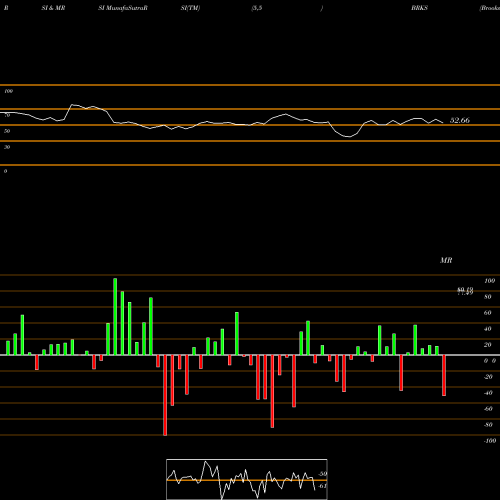 RSI & MRSI charts Brooks Automation, Inc. BRKS share NASDAQ Stock Exchange 