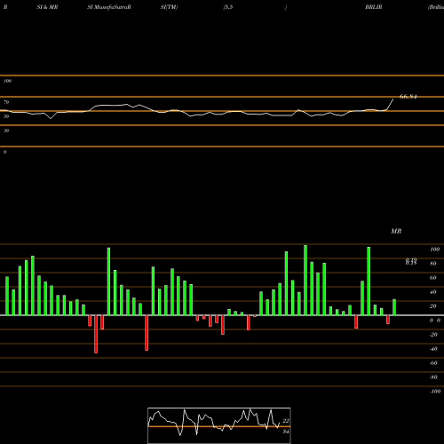 RSI & MRSI charts Brilliant Acquisition Corp Rights BRLIR share NASDAQ Stock Exchange 