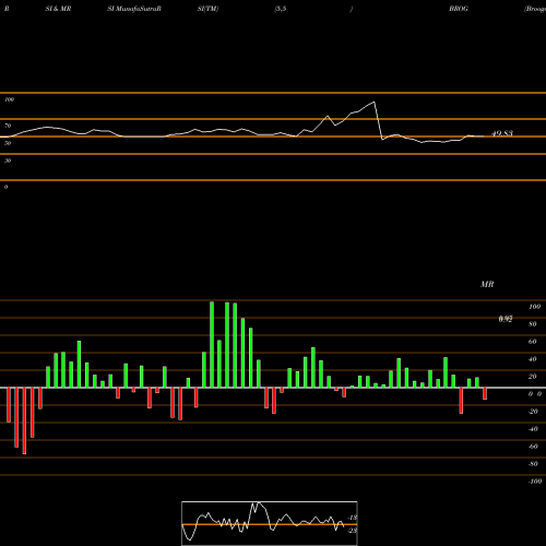 RSI & MRSI charts Brooge Holdings Ltd BROG share NASDAQ Stock Exchange 