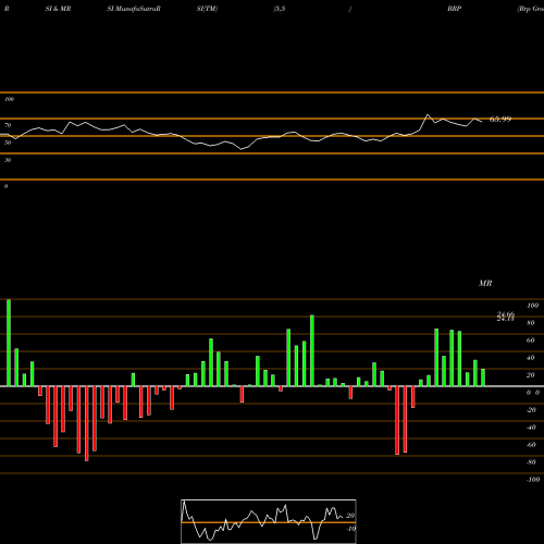 RSI & MRSI charts Brp Group Inc Cl A BRP share NASDAQ Stock Exchange 
