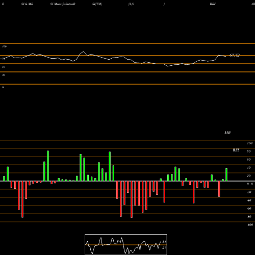 RSI & MRSI charts Big Rock Partners Acquisition Corp. BRPAW share NASDAQ Stock Exchange 