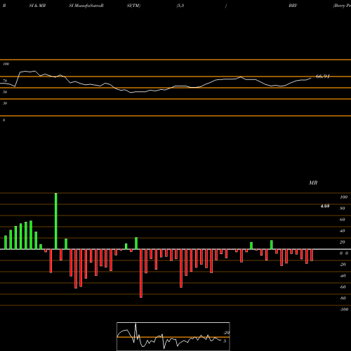 RSI & MRSI charts Berry Petroleum Corporation BRY share NASDAQ Stock Exchange 