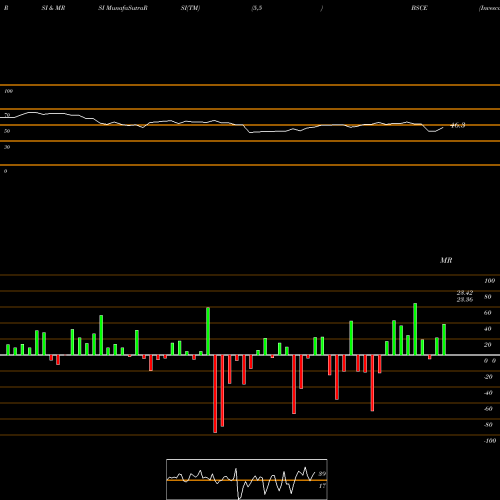RSI & MRSI charts Invesco Bs 2023 USD EM Debt ETF BSCE share NASDAQ Stock Exchange 