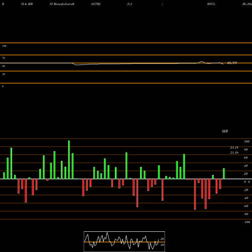 RSI & MRSI charts Bs 2021 Corp Bond Invesco ETF BSCL share NASDAQ Stock Exchange 