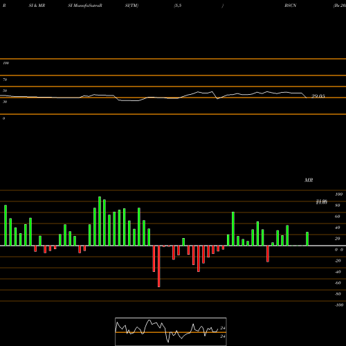 RSI & MRSI charts Bs 2023 Corp Bond Invesco ETF BSCN share NASDAQ Stock Exchange 