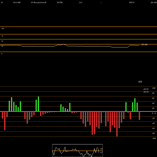 RSI & MRSI charts Bs 2024 Corp Bond Invesco ETF BSCO share NASDAQ Stock Exchange 