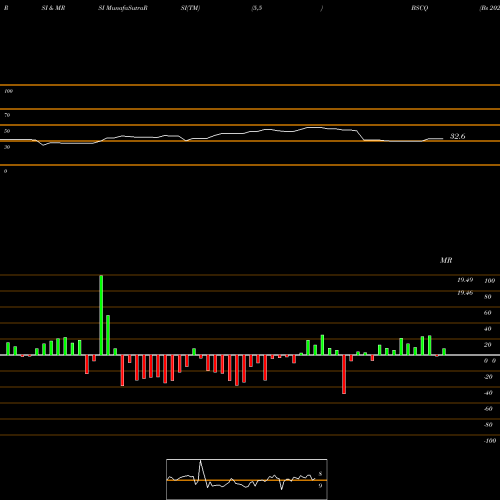 RSI & MRSI charts Bs 2026 Corp Bond Invesco ETF BSCQ share NASDAQ Stock Exchange 