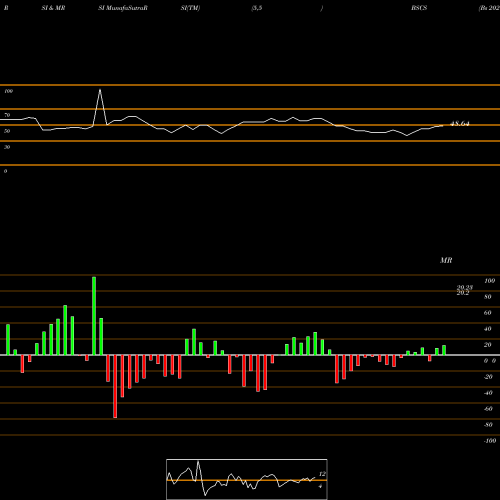 RSI & MRSI charts Bs 2028 Corp Bond Invesco ETF BSCS share NASDAQ Stock Exchange 